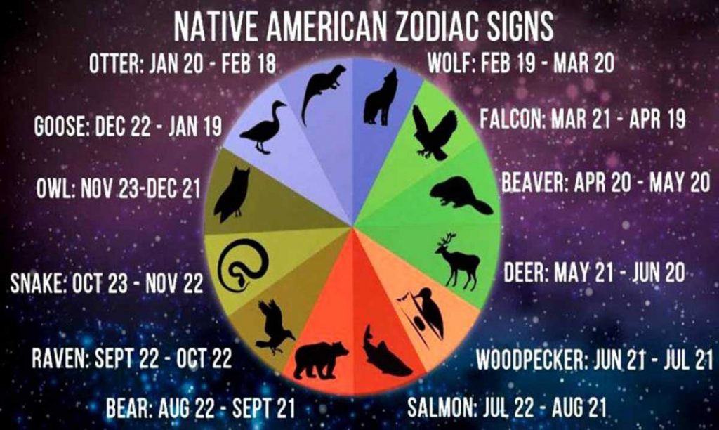 Quelles sont les 6 signes d'astrologie?