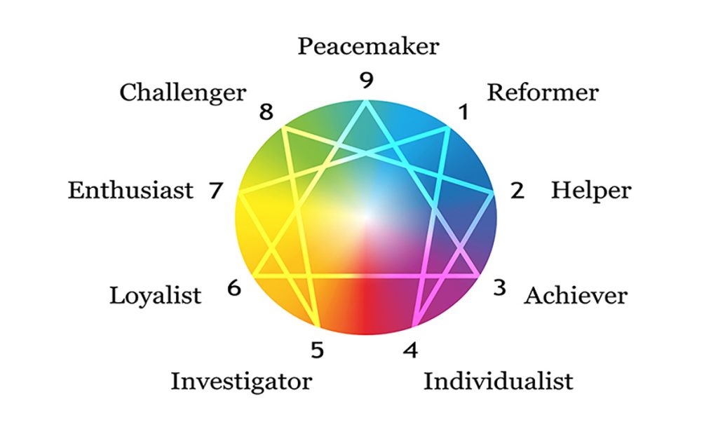 What Type of Personality Model Are You? Evolve Me