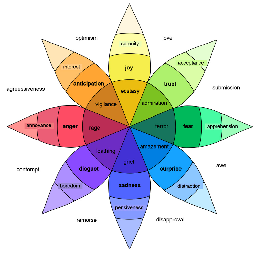 plutchikâ™s wheel of emotions